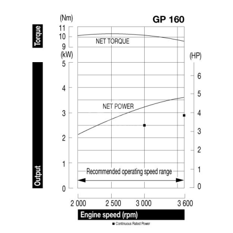 HONDA GP160