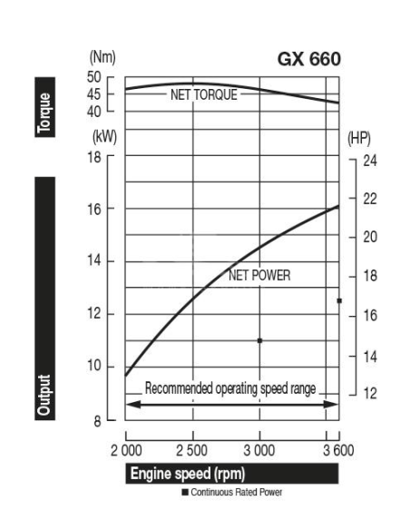 HONDA GX660