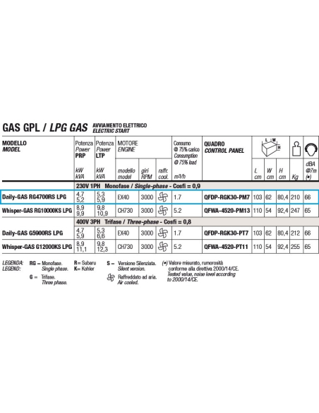 GENMAC Daily-GAS RG4700RS LPG Gruppo Elettrogeno Monofase 5.9 KVA 5.2 KW AVR
