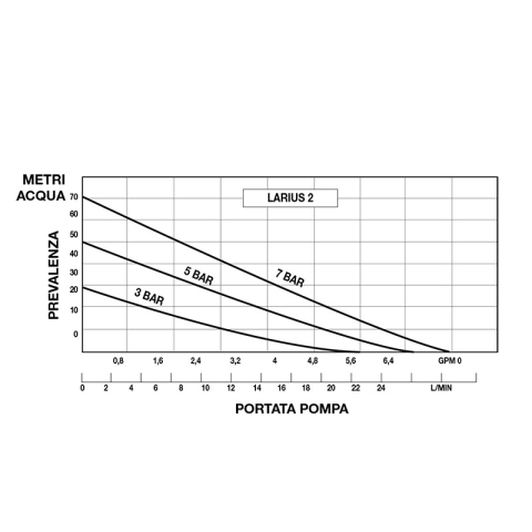 LARIUS L2 Pneumatic Pump 21 l/min | Manel Service