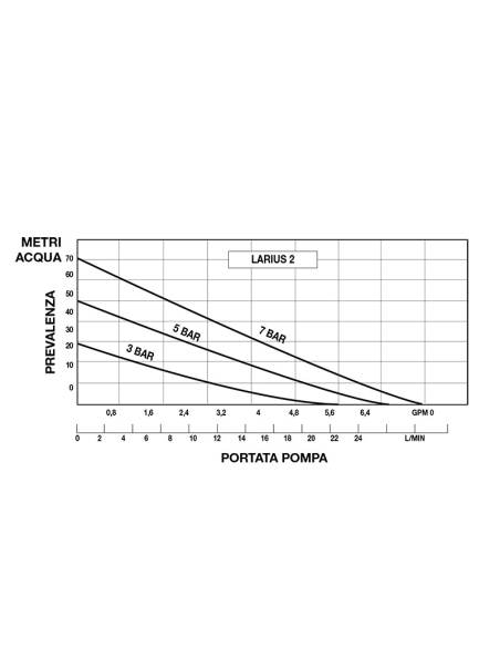 Pompa Pneumatica LARIUS L2 21 l/min | Manel Service